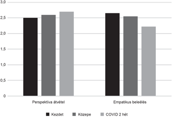 Diagram a perspektíva átvétel és empatikus beleélés szintjéről három időszakban: kezdet, közepe, COVID 2 hét.