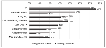 Diagram a platformok iránti érdeklődésről és fejlesztési tevékenységről, mint PC, Nintendo Switch, PS4, stb.