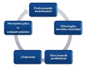 Kördiagram a professzionális menedzsment ciklusáról, növekedési pálya, FINel logika, havi kontroll és tőkeérték változás szakaszokkal.