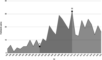Grafikon a publikációk számának alakulásáról 1992 és 2021 között, kiemelve a 2002-es és 2012-es éveket.