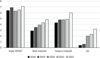 Diagram a teljes MTMT, WoS-indexált, Scopus-indexált és Q1 publikációk számáról 2018-2022 között.