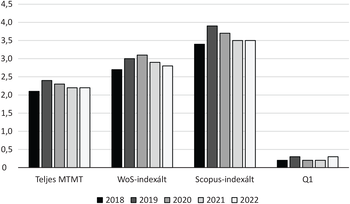 Diagram a Teljes MTMT, WoS-indexált, Scopus-indexált és Q1 publikációk számáról 2018-2022 között.