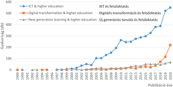 Grafikon a publikációk számának alakulásáról IKT, digitális transzformáció és új generációs tanulás témákban a felsőoktatásban.