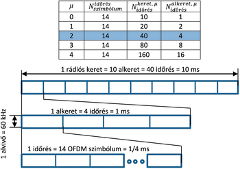 Diagram és táblázat a rádiós keretek, alkeretek és időrések struktúrájáról.