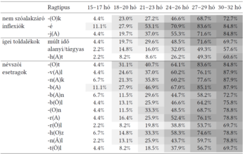 Táblázat a ragtípusok előfordulási gyakoriságáról különböző életkorokban, hónapok szerint.