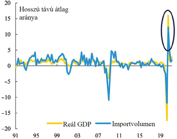 Grafikon a reál GDP és importvolumen hosszú távú átlagának arányáról 1991-2020 között.