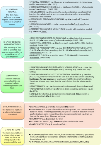 Diagram a referenciális és nem-referenciális elemek különböző típusairól, példákkal illusztrálva.