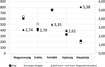 Diagram a Magyarország, Erdély, Felvidék, Vajdaság és Kárpátalja átlagbéréről és kvartilis hányadosairól.