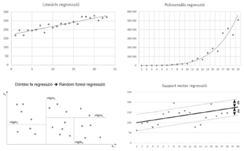 Grafikonok különböző regressziós technikákról: lineáris, polinomiális, döntési fa, random forest és support vector regresszió.