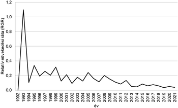 Grafikon a relatív növekedési ráta (RGR) alakulásáról 1992 és 2021 között.
