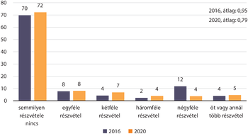 Diagram a részvétel különböző formáiról 2016 és 2020 között, összehasonlítva a két év adatait.