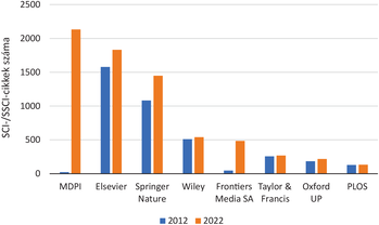 Diagram a SCI/SSCI cikkek számáról különböző kiadók esetében 2012-ben és 2022-ben.