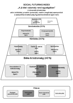 Social Futuring Index ábrája, amely a jó élet rendjének egységét vizsgálja különböző dimenziók és pillérek alapján.