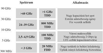 Táblázat a spektrum frekvenciákról és azok alkalmazási területeiről, mint hot spot, makrocellák, LTE.