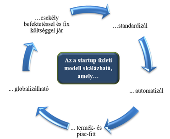Kördiagram a startup üzleti modell skálázhatóságának jellemzőivel: csekély befektetés, standardizálás, automatizálás, termék- és piac-fitt, globalizálhatóság.