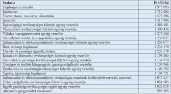 Táblázat különböző szakmák havi átlagfizetéséről forintban, például légiforgalmi irányító, szakorvos, sportoló.