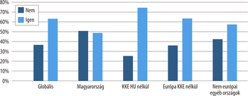 Diagram a 'Nem' és 'Igen' válaszok százalékos megoszlásáról különböző régiókban