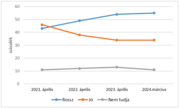 Grafikon a 'Rossz', 'Jó' és 'Nem tudja' kategóriák százalékos változásáról 2021 áprilisától 2024 márciusáig.