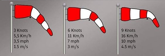 Három szélzsák, amelyek különböző szélsebességeket jelölnek: 3, 6 és 9 Knots.
