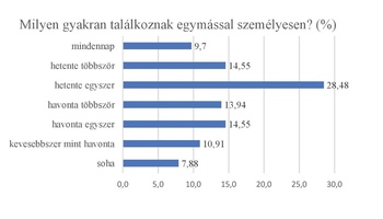 Diagram a személyes találkozások gyakoriságáról, százalékos megoszlásban.