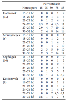 Táblázat a szófajok használatának percentilis értékeiről különböző korcsoportokban.