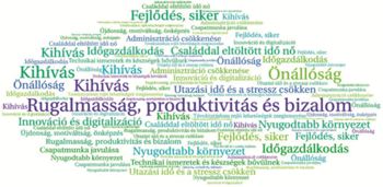 Szófelhő különböző szavakkal: rugalmasság, produktivitás, bizalom, kihívás, önállóság, innováció, digitalizáció, fejlődés, siker.