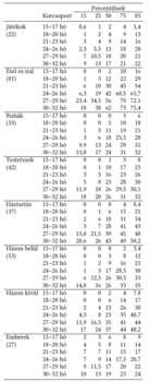Táblázat a szókincs fejlődéséről különböző korcsoportokban és kategóriákban percentilisek alapján.