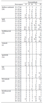 Táblázat a szókincs percentilis értékeiről különböző korcsoportokban, hónapokban kifejezve.