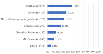 Vízszintes sávdiagram, amely különböző szolgáltatások népszerűségét mutatja százalékos arányban.