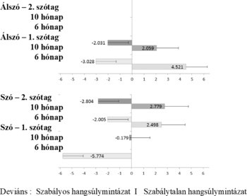 Szótagszintű deviansek ál- és valódi szavak esetén Diagram a szótagszintű deviansek értékeiről ál- és valódi szavak esetén, különböző életkorokban.
