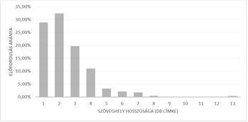 Oszlopdiagram a szöveghelyek hosszúságának előfordulási arányáról, címkékkel.