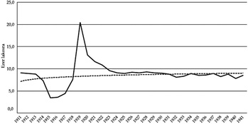 Grafikon a születési és halálozási arányok változásáról ezer lakosra vetítve 1911 és 1941 között.