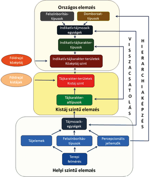 Tájkarakter elemzési folyamat országos, kistáj és helyi szintű elemzésekkel, hierarchiával és visszacsatolással.