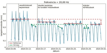 Grafikon a talajelmozdulásról a COVID-19 intézkedések idején, hétköznapok és hétvégék összehasonlítása.