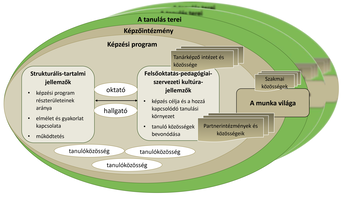 Diagram a tanulás és képzés különböző szintjeiről, beleértve a képzőintézményeket, képzési programokat, oktatókat, hallgatókat, tanulóközösségeket, valamint a munka világát és szakmai közösségeket.