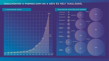 Grafikon és kördiagram a PubMed.com-on található gépi és mély tanulásról szóló tanulmányok számáról és szakterületek szerinti eloszlásáról.
