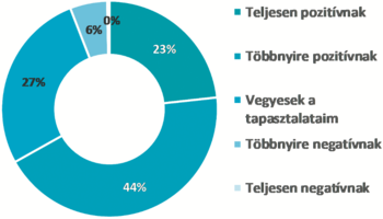 Kördiagram a tapasztalatok megoszlásáról: teljesen pozitív, többnyire pozitív, vegyes, többnyire negatív, teljesen negatív.