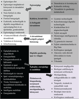Táblázat különböző társadalmi és gazdasági területekkel és témákkal, nyilakkal összekapcsolva.