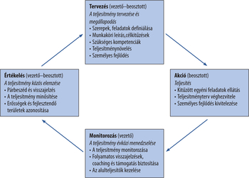 Diagram a teljesítmény menedzsment folyamat lépéseiről: tervezés, akció, monitorozás, értékelés.