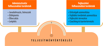 Mérleg a teljesítményértékelés adminisztratív és fejlesztési felhasználási területeivel, mint javadalmazás, előléptetés, erősségek azonosítása és coaching.