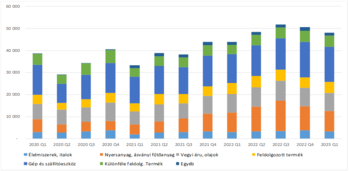Oszlopdiagram különböző termékkategóriák negyedéves eloszlásával 2020 Q1-től 2023 Q1-ig.