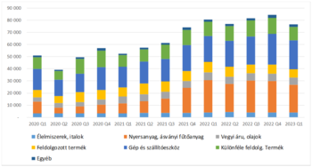 Oszlopdiagram a termékkategóriák negyedéves eloszlásáról 2020 Q1-től 2023 Q1-ig, különböző termékkategóriák színes oszlopokkal.