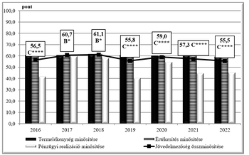 Diagram a termelékenység, pénzügyi realizáció, értékesítés és jövedelmezőség minősítéséről 2016-2022 között.
