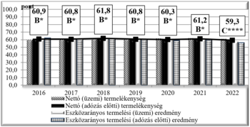 Diagram a nettó termelékenység és eszközarányos eredményekről 2016-2022 között, pontszámokkal és minősítésekkel.