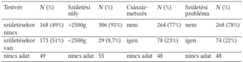 Táblázat a testvér jelenlétének hatásáról a születési súlyra, császármetszésre és születési problémákra.