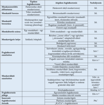 Táblázat a tipikus és atipikus foglalkoztatási formák jellemzőiről és szabályozásáról.