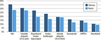 Diagram a toborzás és képzés arányairól nők, fiatalabb dolgozók, megváltozott munkaképességűek, etnikai kisebbségek, idősebb dolgozók, bevándorlók, LMBTQ+ és menekültek körében.