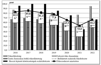 Diagram a tőkeszerkezet minősítéséről és tőkeellátottsági mutatókról 2016-2022 között.