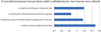 Diagram a transzferárrendszer stabilitásáról a vállalkozásnál, mivel évente nem változik.