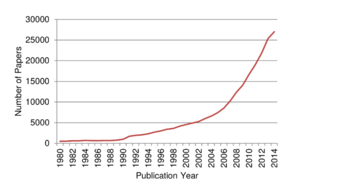 Grafikon a publikált tudományos cikkek számának növekedéséről 1980 és 2014 között, a függőleges tengelyen a cikkek száma, a vízszintes tengelyen a publikáció éve.